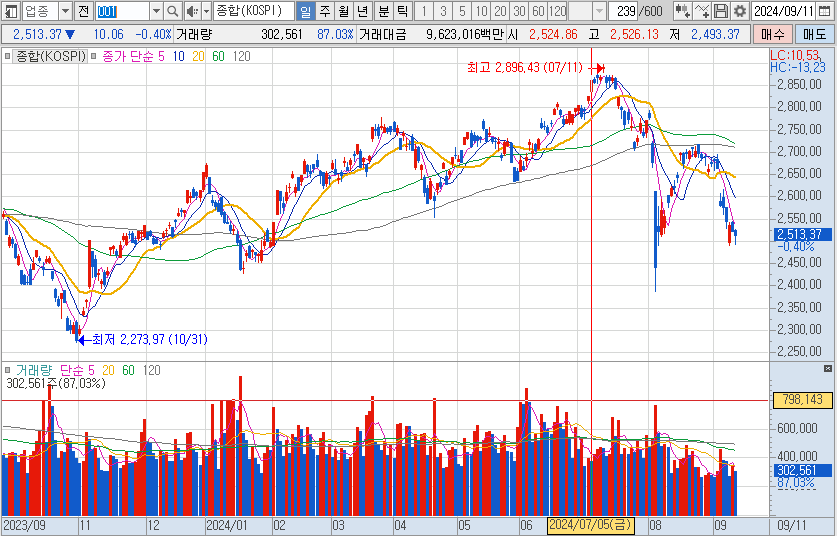 코스피-일봉-차트-이미지