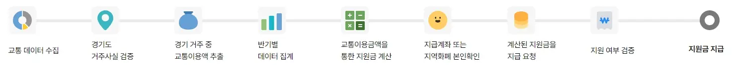 경기도 어린이청소년 교통비 지원금 신청방법, 지급시기