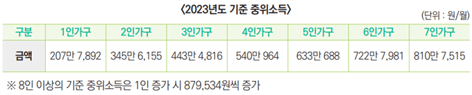 기준중위소득-표