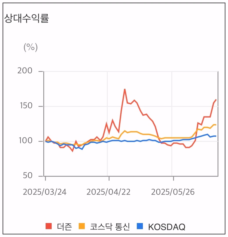 더즌-상대수익률-차트