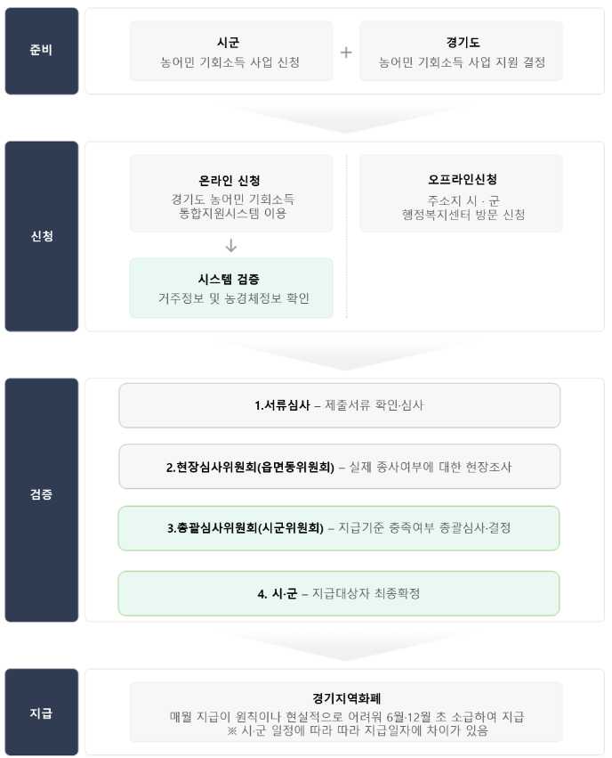 이천 농어민 기회소득 신청 방법