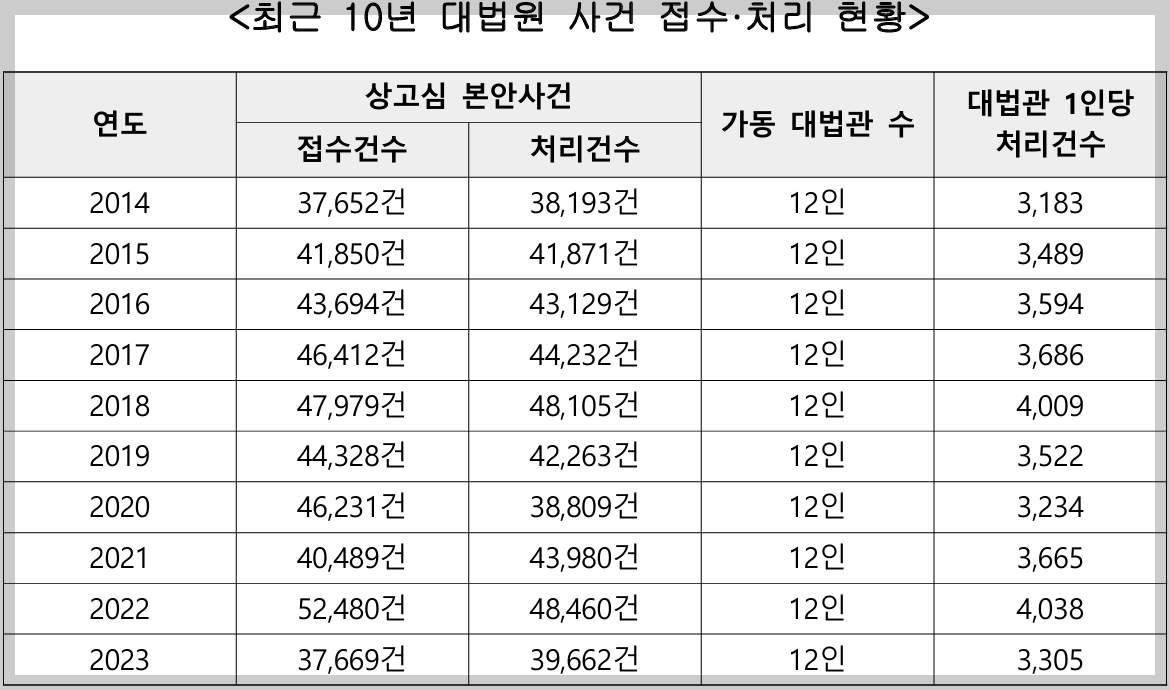 법원조직법 개정 이유 배경