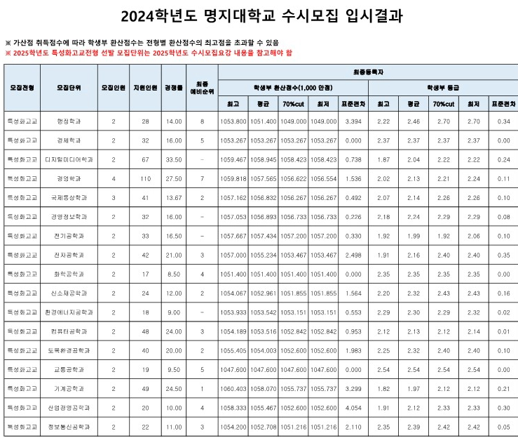 명지대 특성화고전형 수시등급