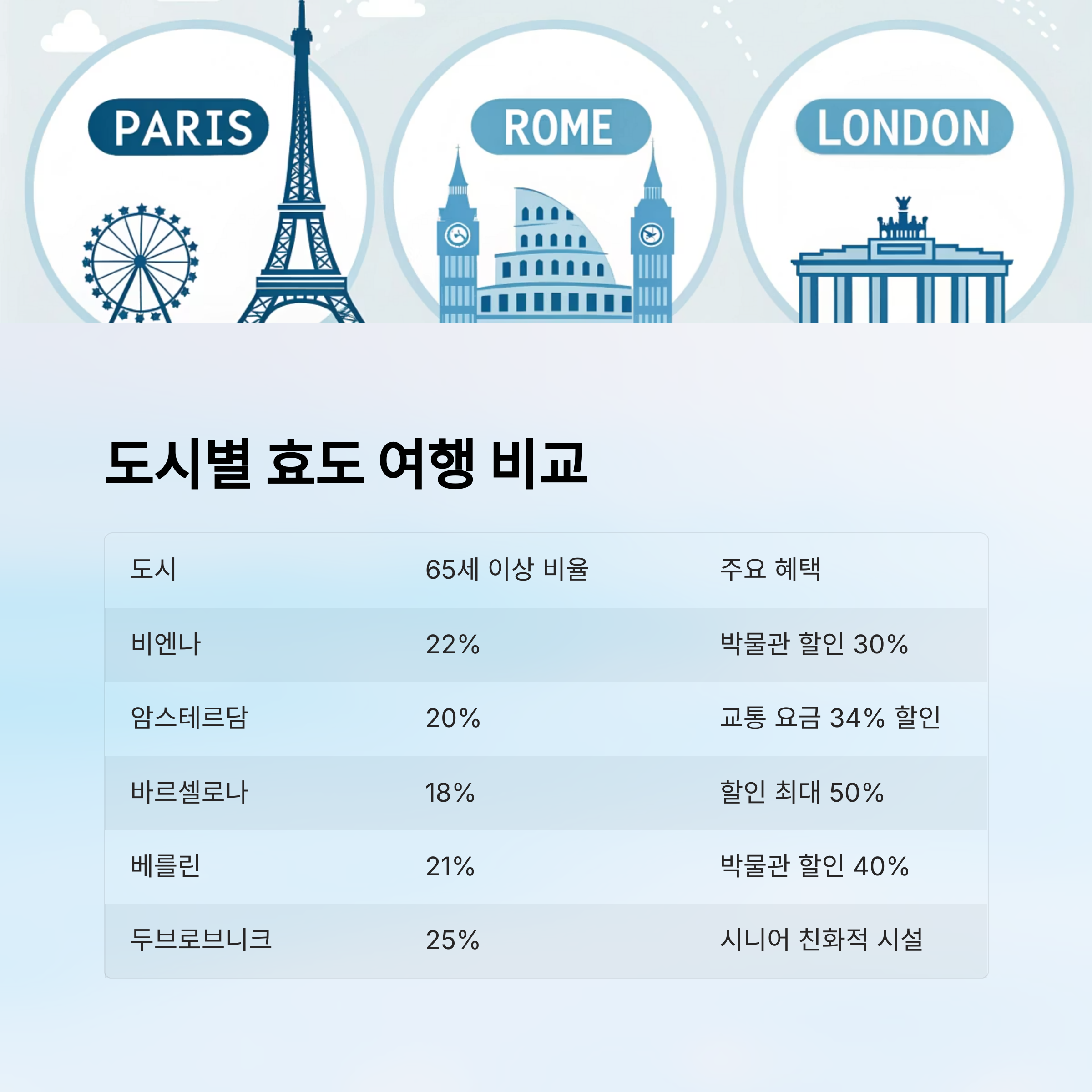 도시별 효도 여행 비교