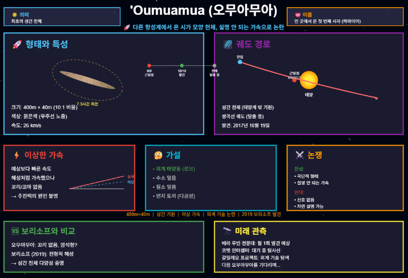 성간 여행자 오무아무아