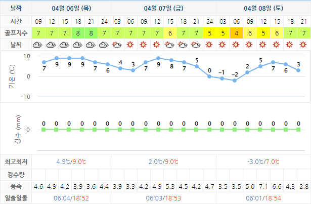 용평버치힐CC 골프장 날씨 0406