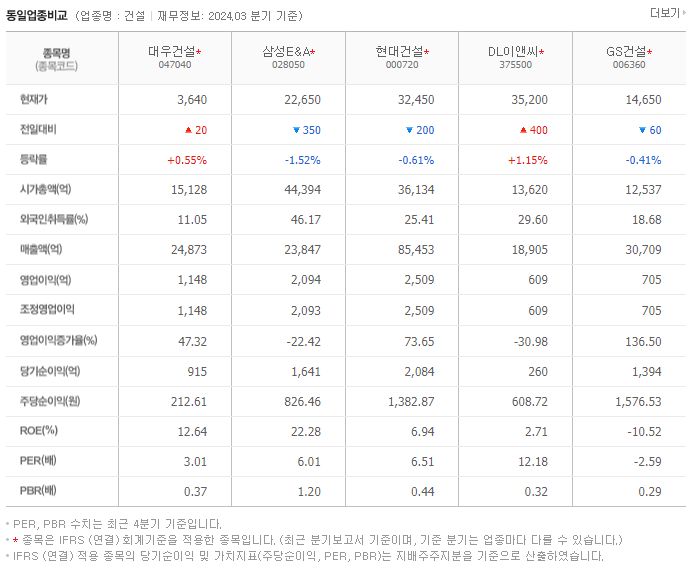 대우건설_동종업비교자료