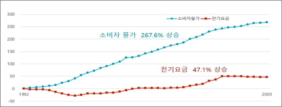 전기요금 인상추이