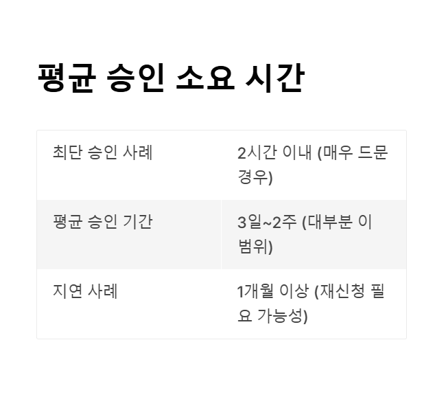 평균 승인 소요 시간은?