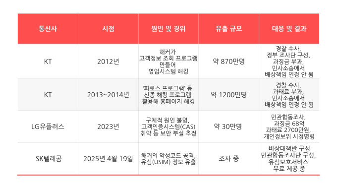 🛠 미리 예방하자! &quot;KT, LGU플러스 통신사 보안 완전 정복&quot;