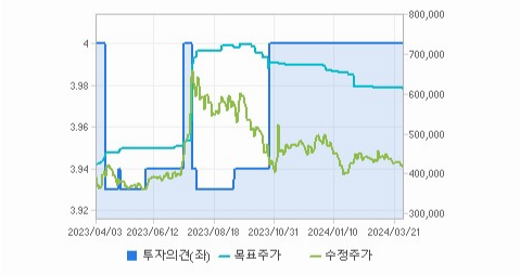 POSCO홀딩스 주가