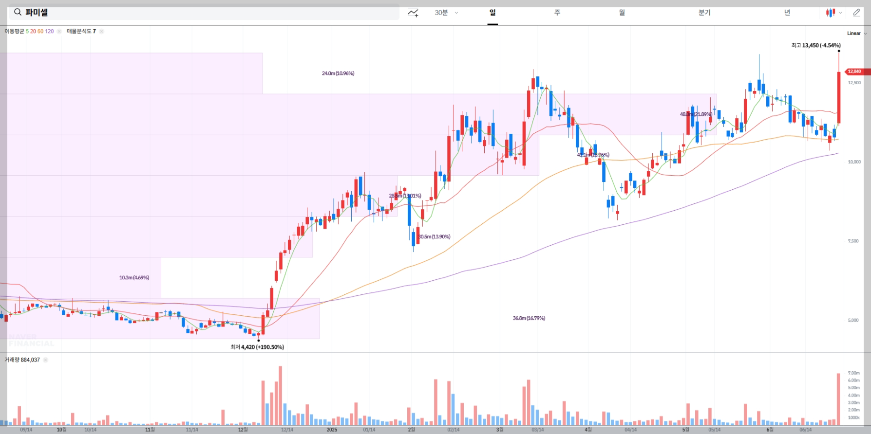 파미셀 현재 주가 차트