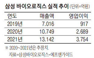 삼성바이오로직스 실적 추이 이미지