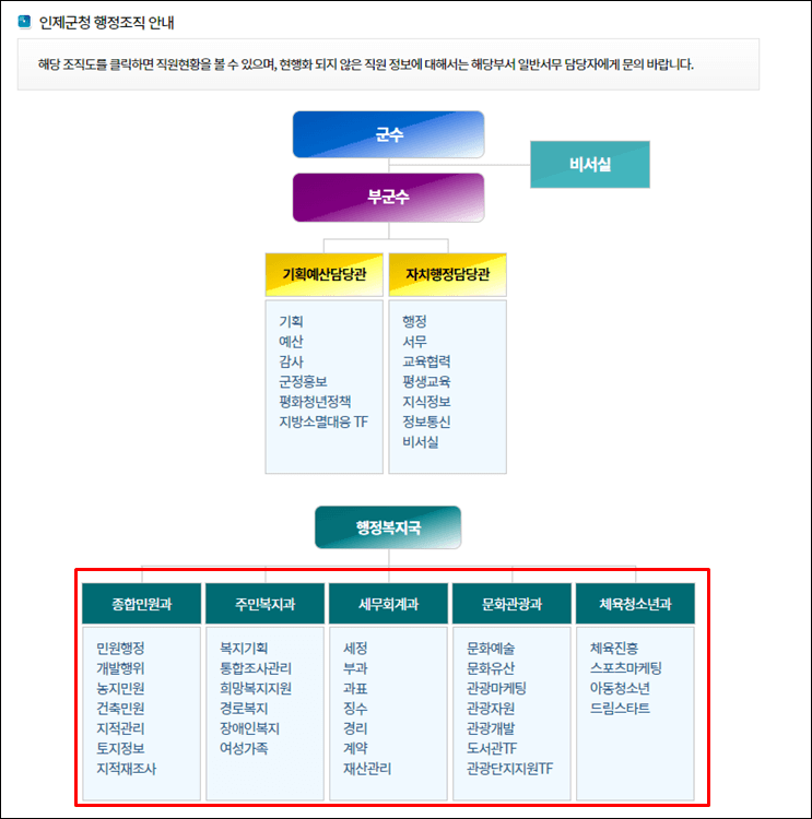 인제군청-조직도