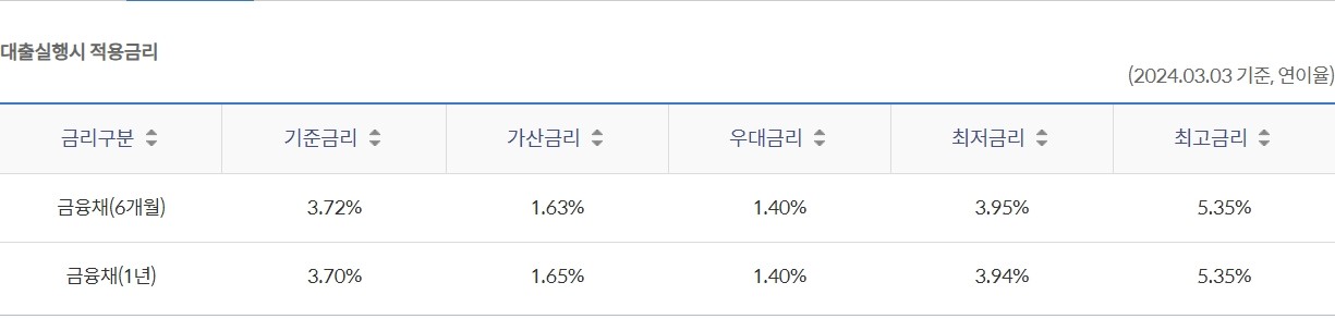 쏠 편한 직장인대출 SⅡ