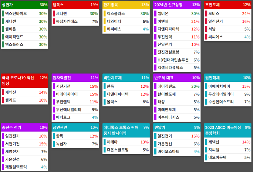테마에 따른 종목 상승