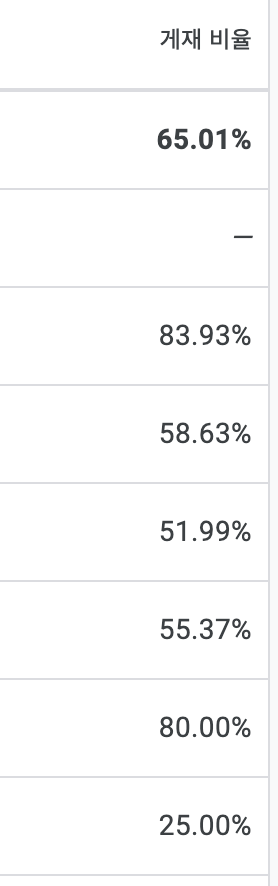 애드센스 광고 게재 비율 하락