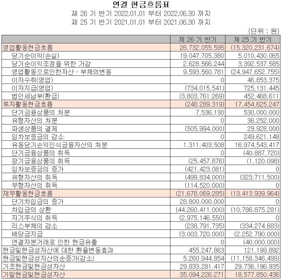 에스티아이 - 현금흐름표