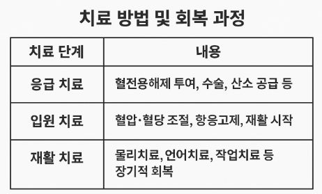치료 방법 및 회복 과정