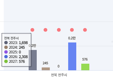 전주시 입주 물량 그래프