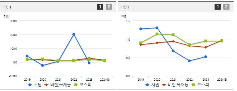 서원 주가 PER PBR 지표