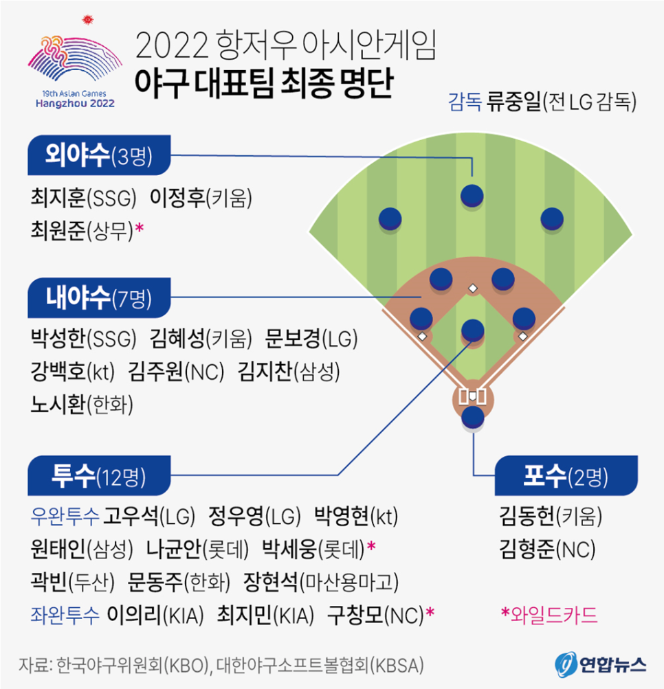 항저우 아시안게임 엔트리