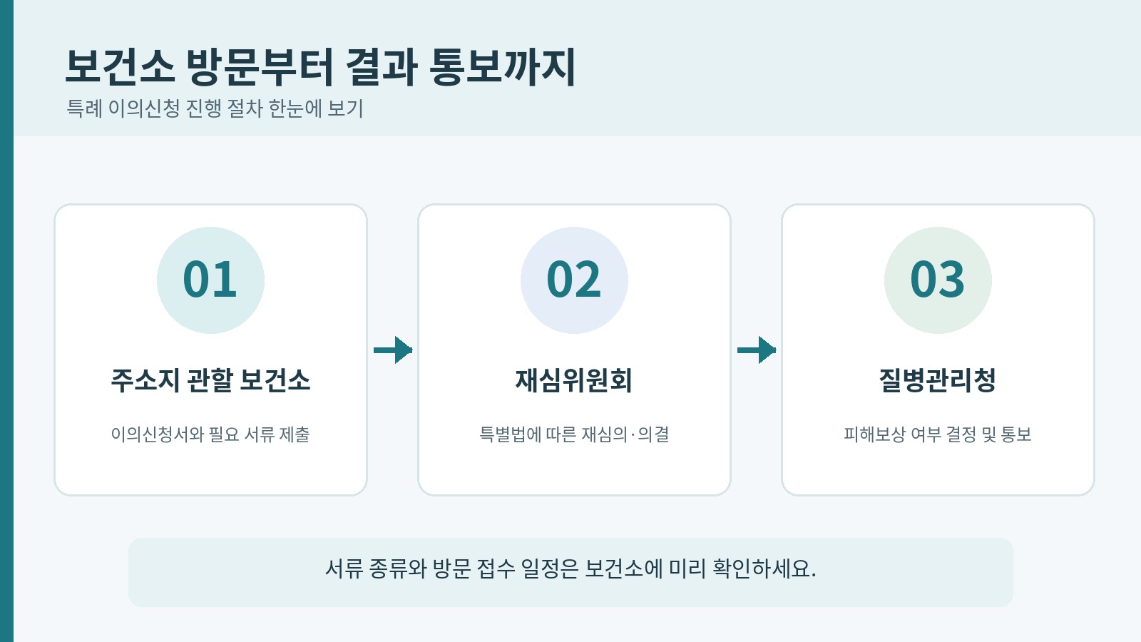 보건소 접수에서 재심위원회 심의와 질병관리청 결과 통보로 이어지는 세 단계 절차 그림