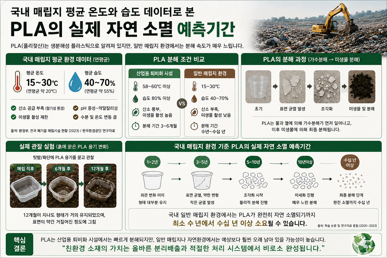 PLA 자연분해 기간: 국내 매립지 평균 온도/습도 2026년 기준 예측