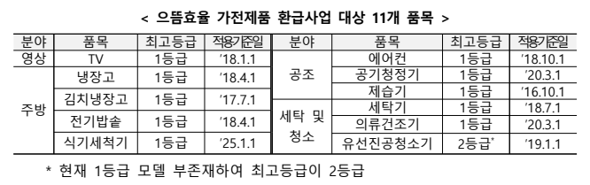 으뜸효율 가전제품 환급사업 대상 11개 품목