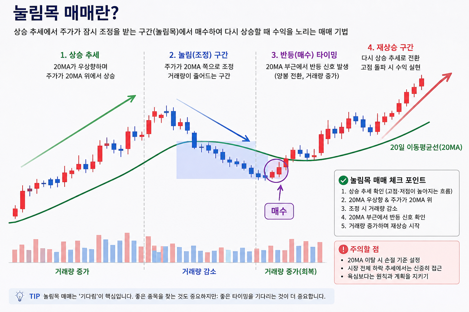 눌림목 매매 관련 이미지