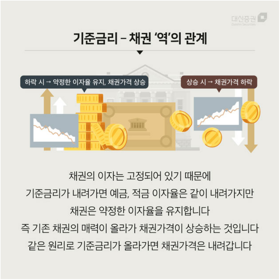 금리와 채권과의 관계