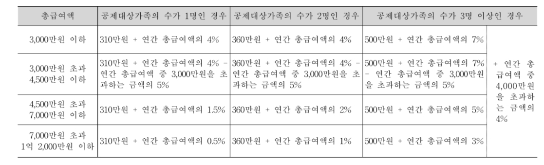 근로소득세 계산기 사용방법, 연말정산 환급 게산하기