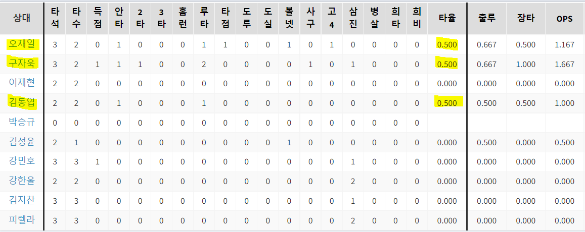 스파크맨에 강한 삼성 타자