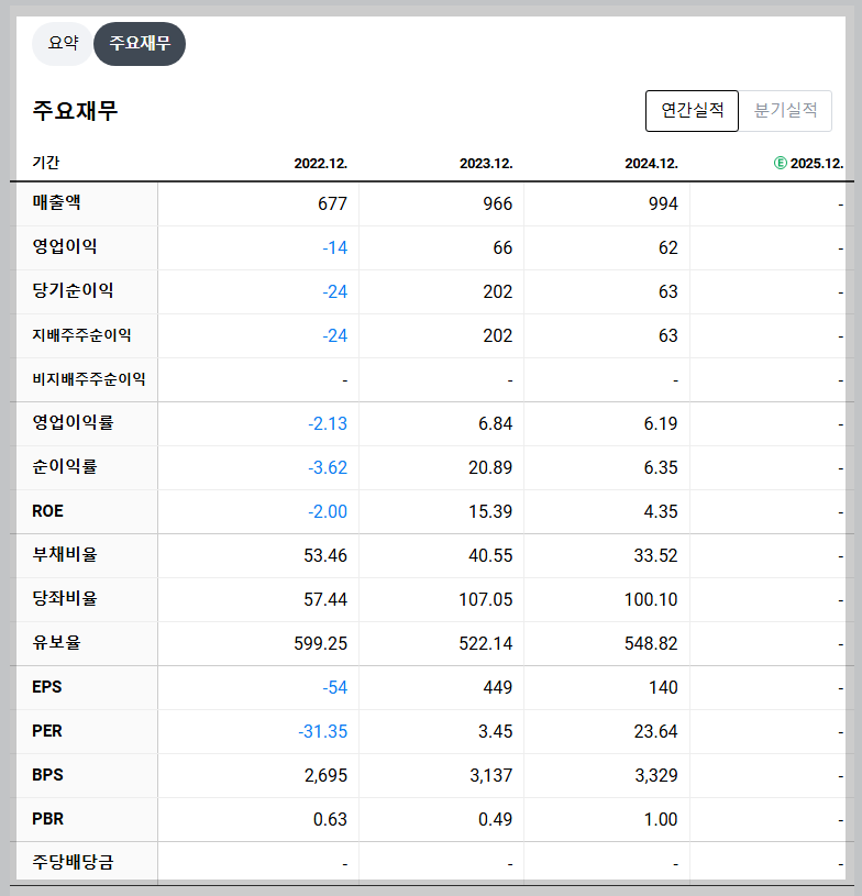 SG글로벌 재무 지표