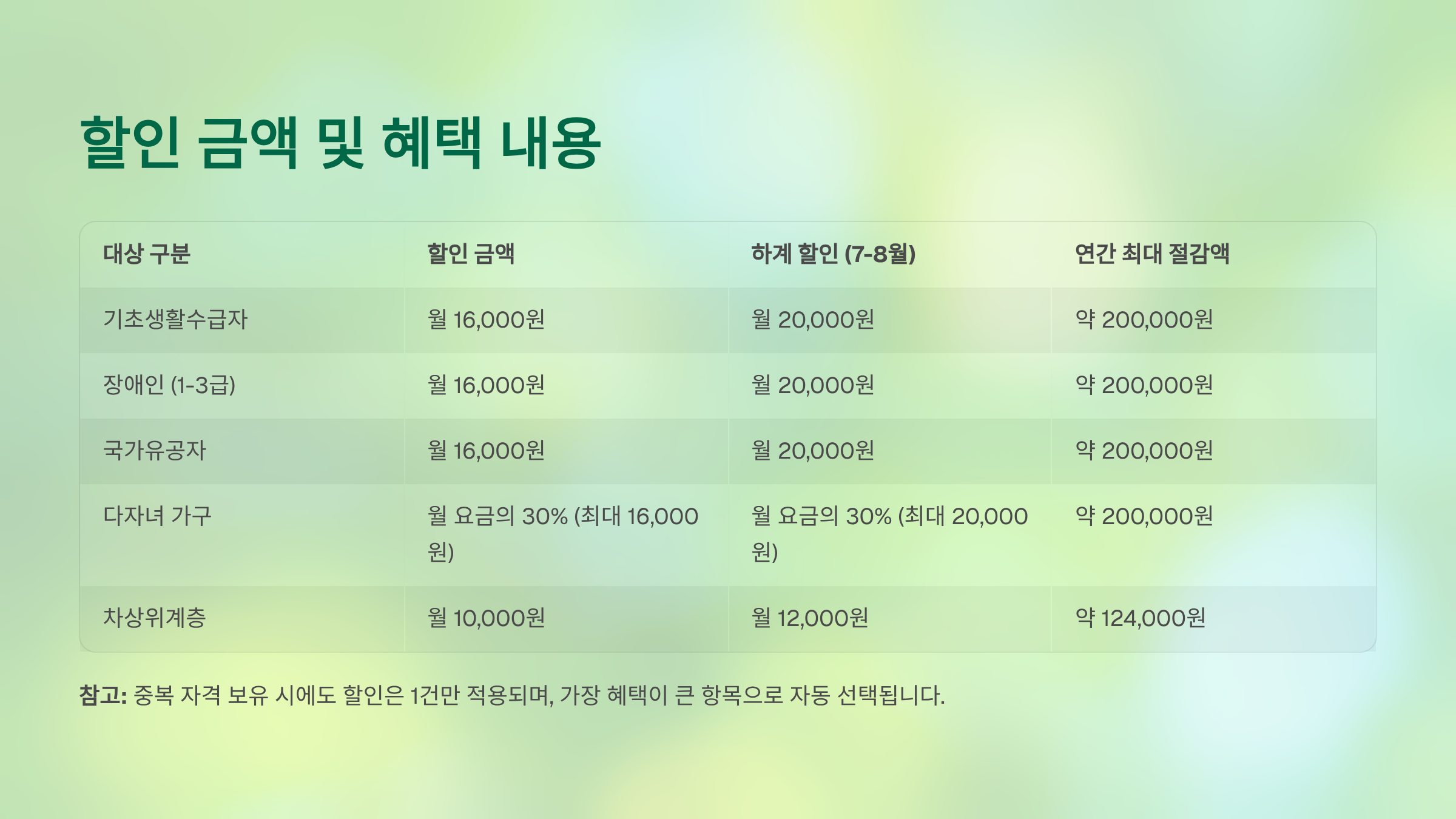 신청 절차 및 처리 과정