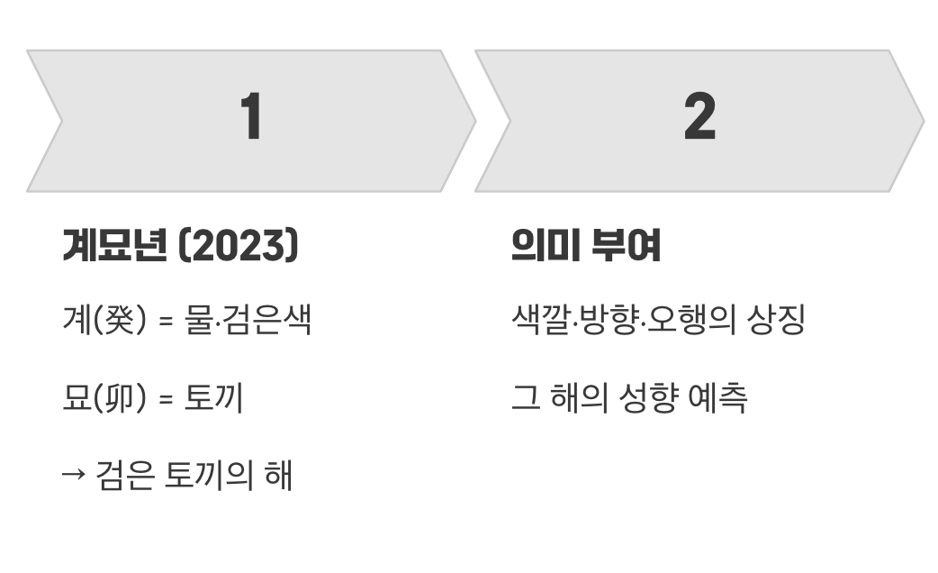 단순한 이름이 아닌, 그 해의 성격 부여