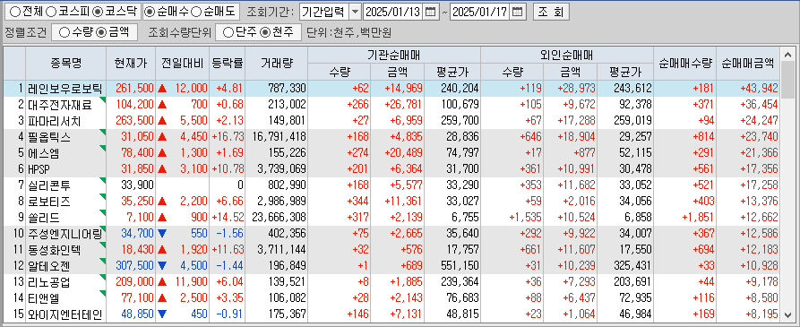 주간 코스닥 기관/외국인 동일 순매수