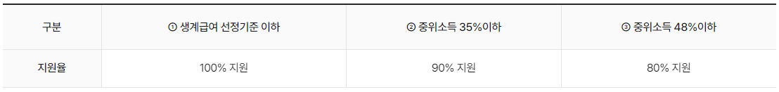 주거급여 신청자격 신청방법