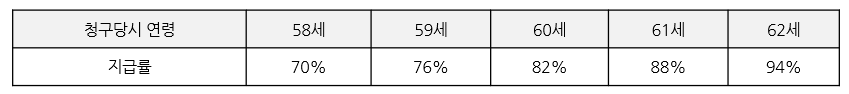 조기수령지급률