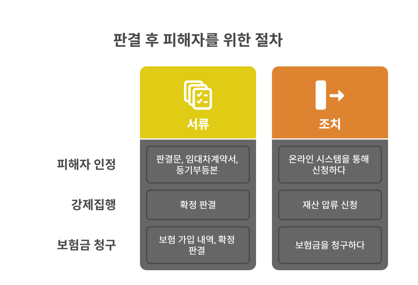 판결 후 신청할 수 있는 피해자 절차