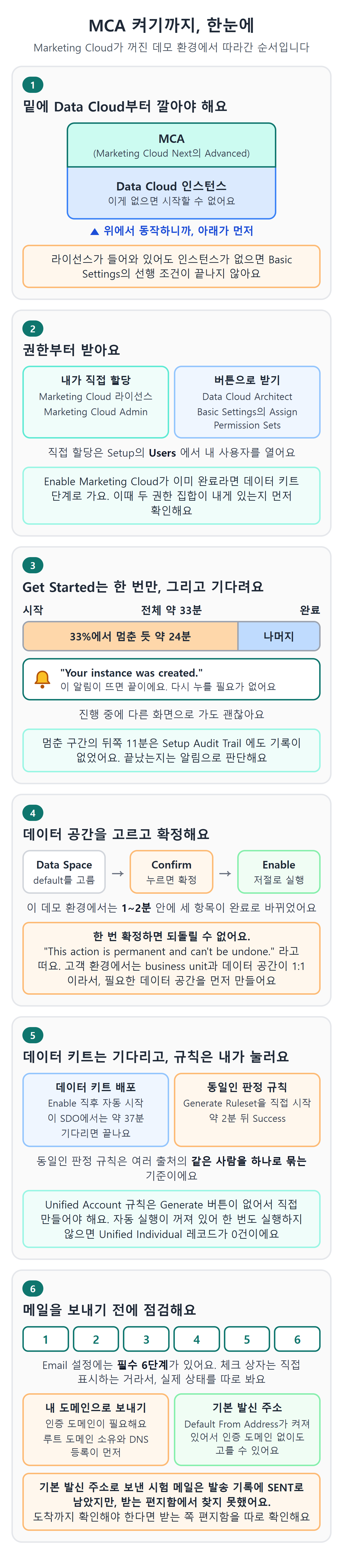 Data Cloud 인스턴스 먼저, 권한 할당, 약 33분 기다림, 되돌릴 수 없는 데이터 공간 확정, 데이터 키트와 동일인 판정 규칙, 발송 전 Email 점검의 여섯 장면 요약
