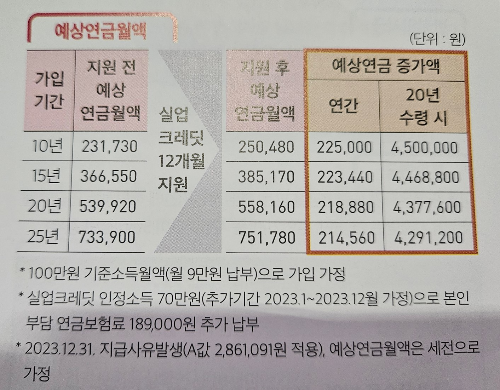 실업크레딧