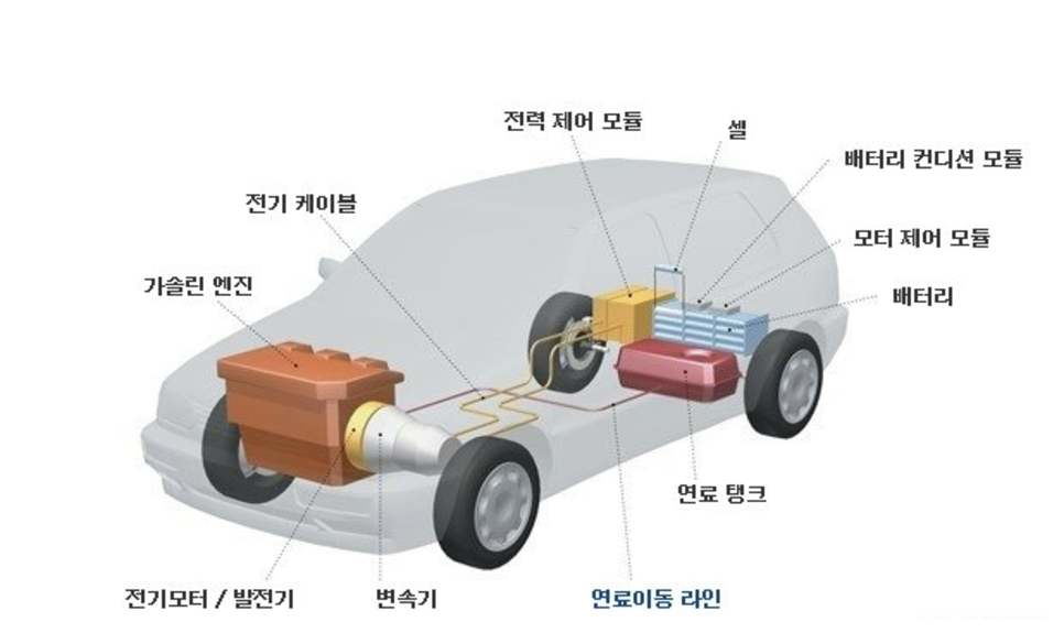 하이브리드 자동차 구조 구동원리