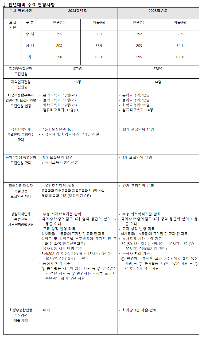 2024학년도 한국교원대학교 수시전형 전년 대비 주요 변경사항