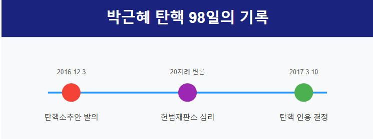 헌법재판소 탄핵심판 단계별