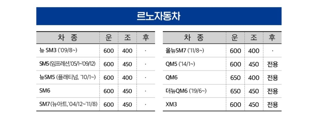 르노자동차 회사별, 차종별 와이퍼 사이즈표