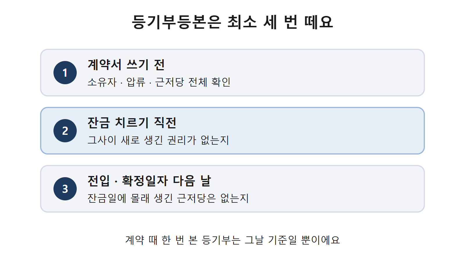 등기부등본 다시 떼야 하는 세 시점