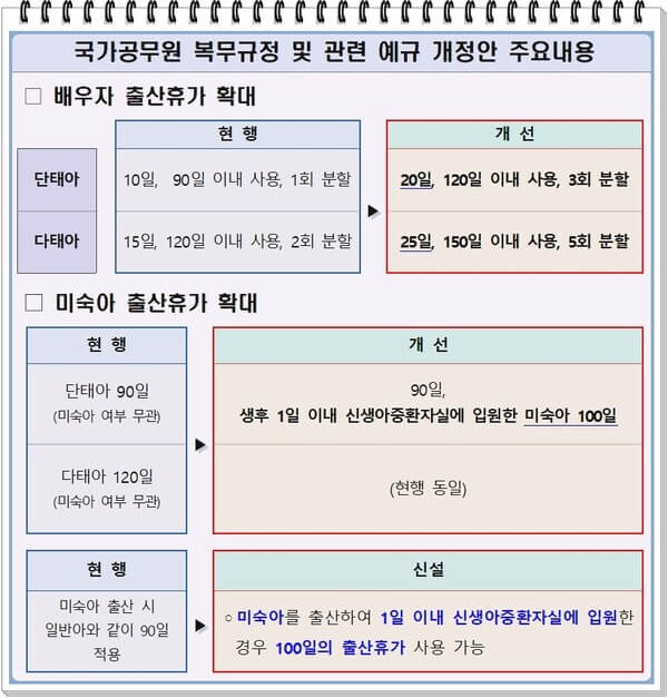 2025년 시행 공무원 배우자 출산휴가 20일 확대 안내