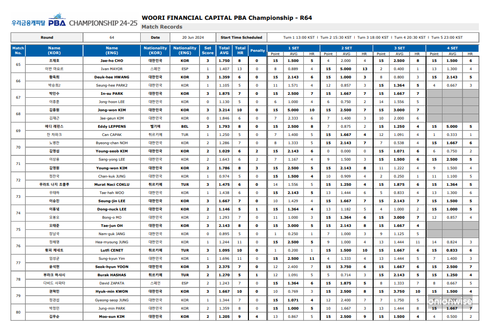 우리금융캐피탈 PBA 챔피언십 64강 경기결과
