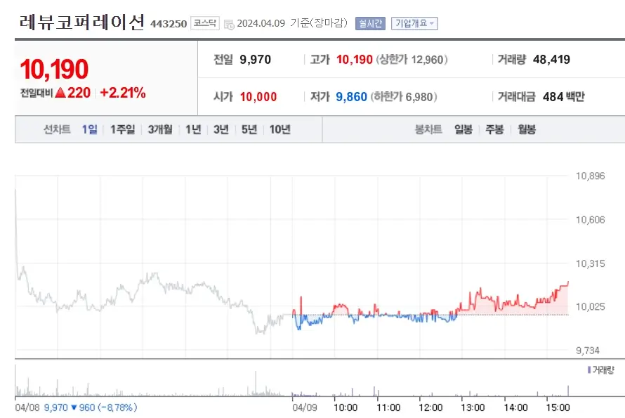 레뷰코퍼레이션 주식분석 주가전망 투자전략